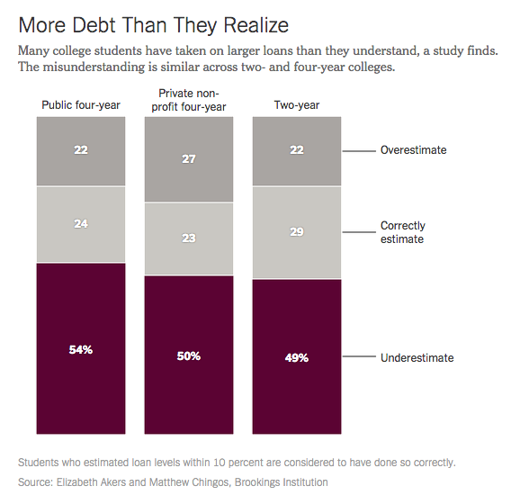 Many college students have taken on larger loans than they understand, a study finds.