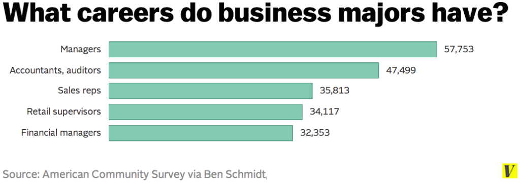 Business majors — the most common undergraduate major in the US — usually end up in some kind of management role.