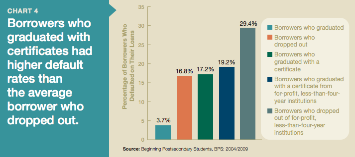 Students who dropped out of a less-than-four year for-profit college were most likely to default on their student loans, followed by graduates of these colleges.