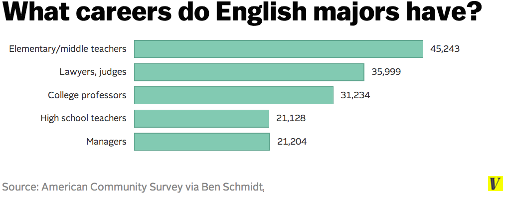 English majors are most likely to become elementary and middle school teachers.