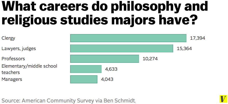 Philosophy and Religious Studies majors either work in the clergy or continue on in academia.