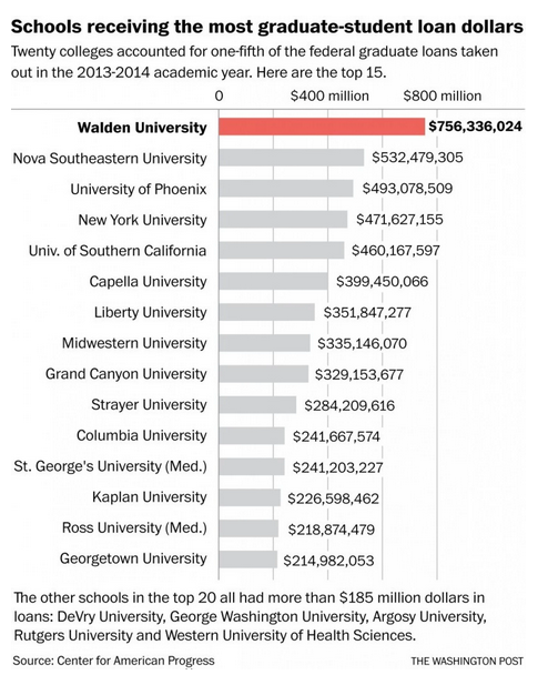 Despite only educating 12 percent of all graduate students, these 20 schools are responsible for one-fifth of the total graduate student debt.