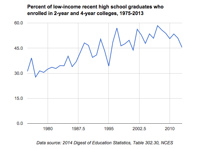 Percentage of low-income students who go to college