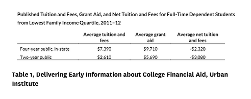 Cost of college for lowest income quartile
