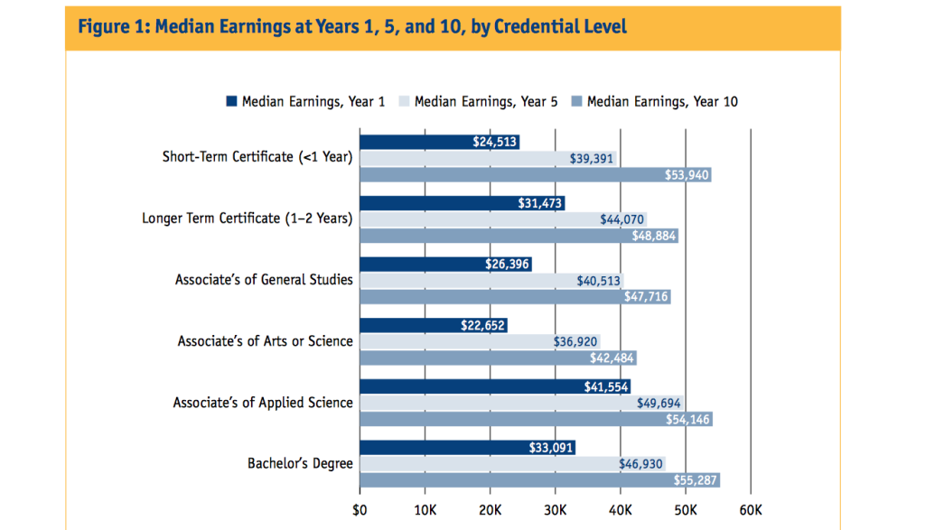 In a few states, some community college graduates each earn more than those with bachelor’s degrees 5 and 10 years after graduation.