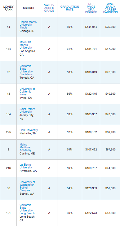 The 50 Colleges That Add the Most Value