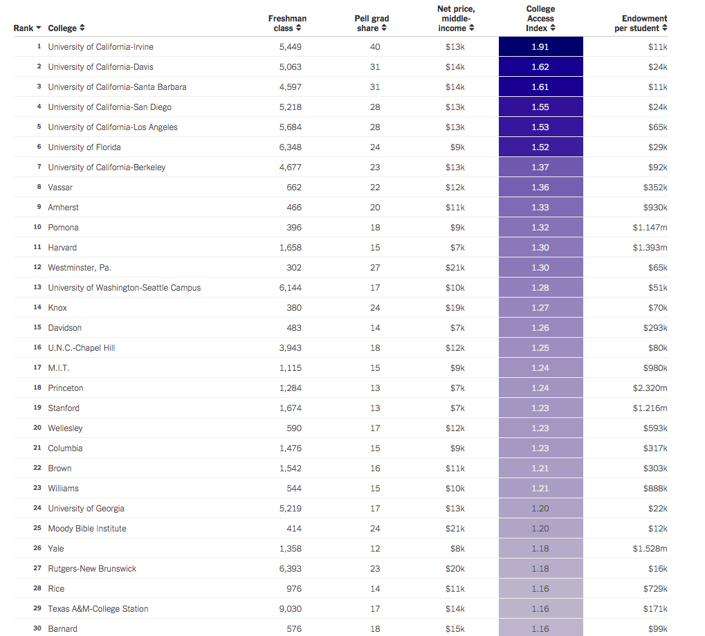 Top Colleges Low Income Students