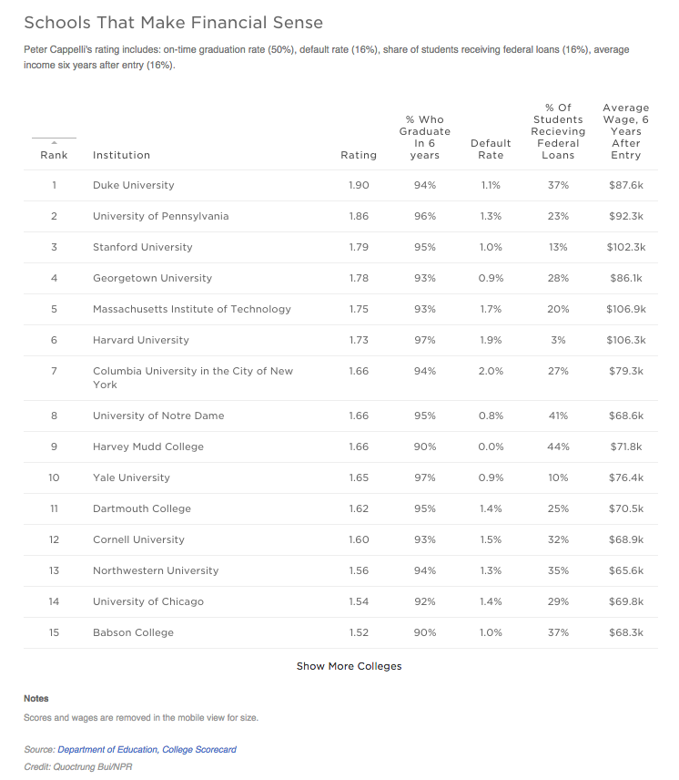 Schools That Make Financial Sense