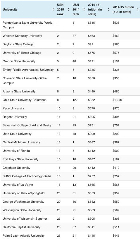 top online colleges 2015
