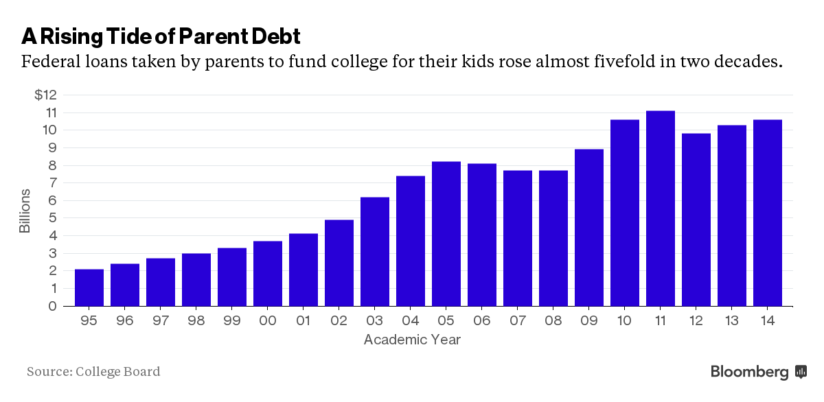 parent PLUS loan debt