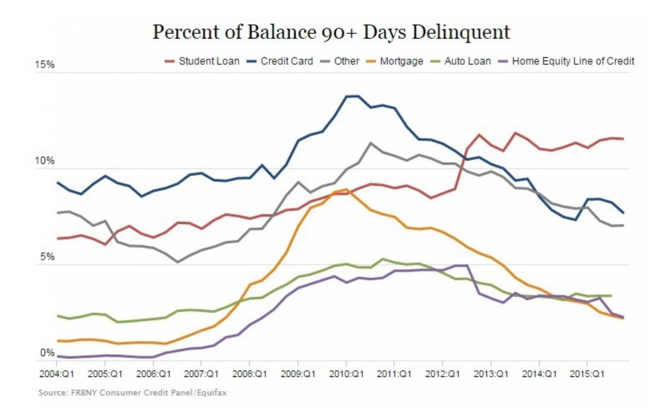 student loan debt delinquency vs other forms of debt