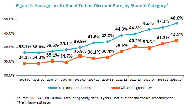 private college discount rate graph