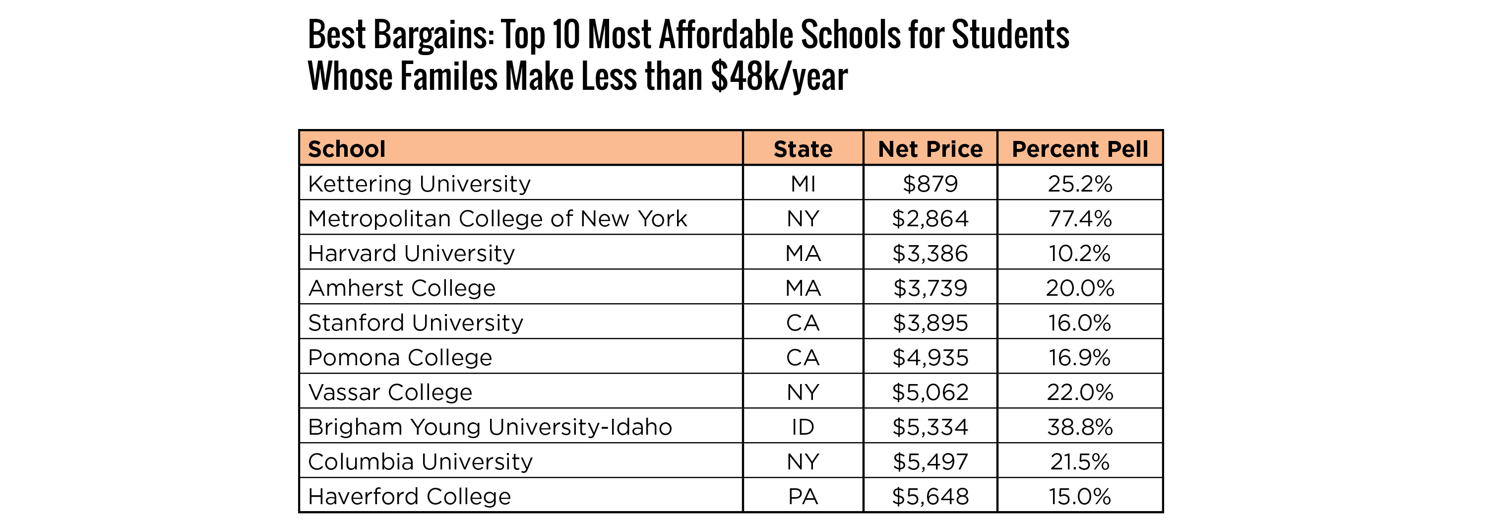affordable colleges for low income families
