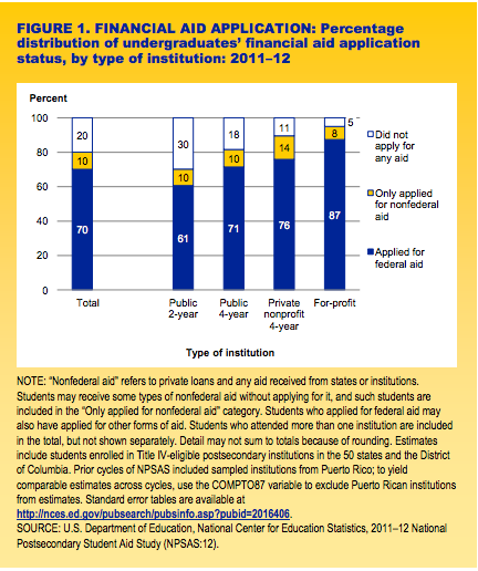 percentage of students who applied for financial aid by type of college