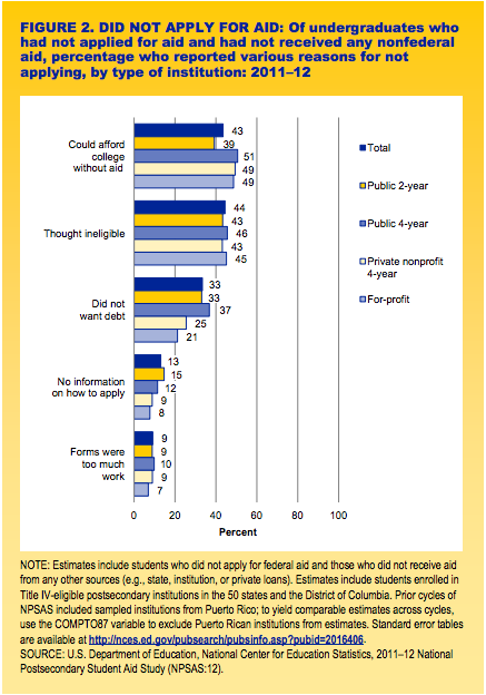 reasons why students didn't apply for financial aid for college