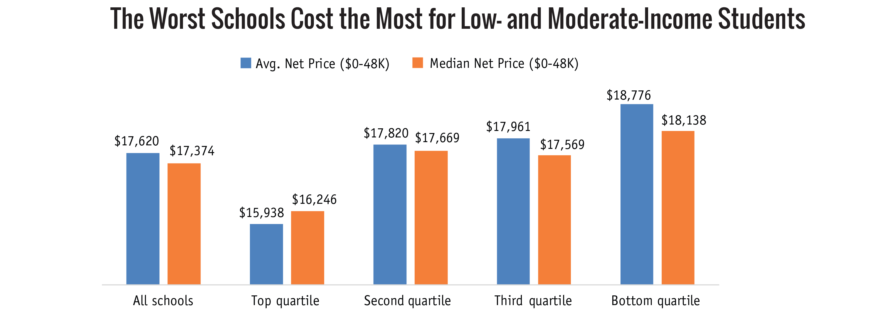 Low ranked colleges charge more