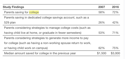 Parents saving for college 