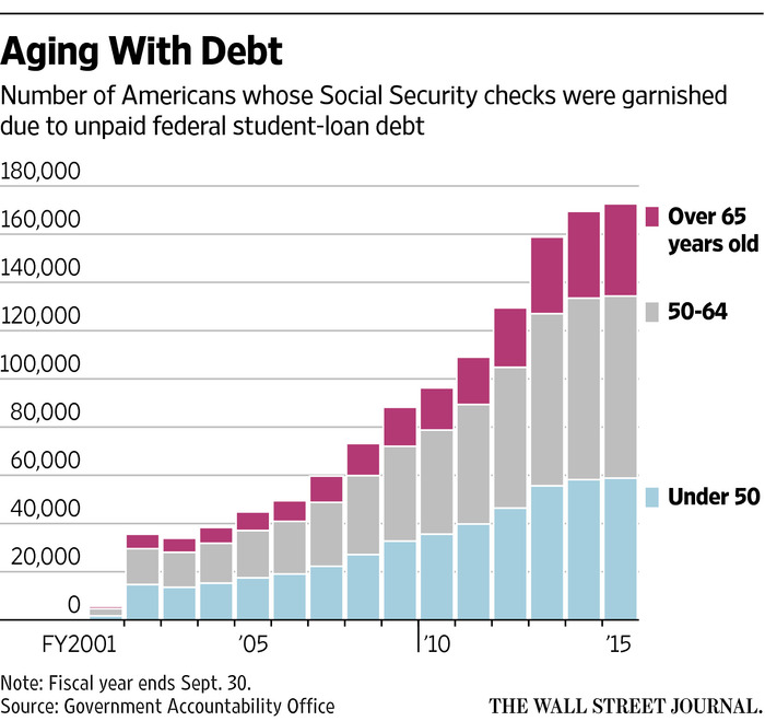 social security wages garnished for student loan debt