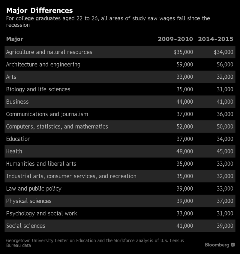 wages down since recession by college major