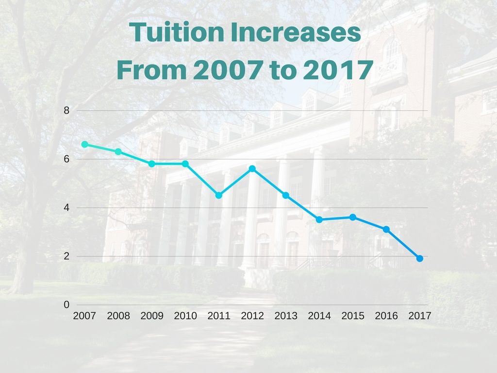 college tuition increase slowing