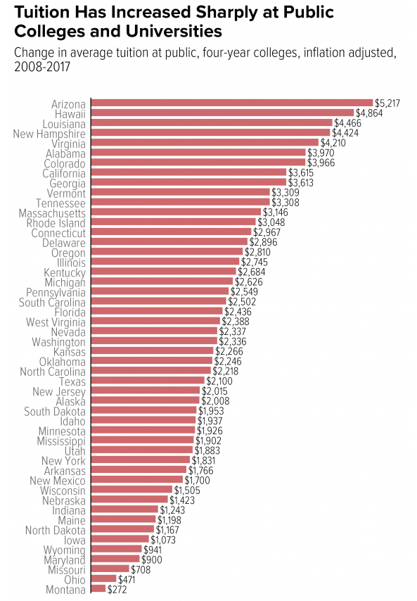 How much public college tuition costs have risen in each state