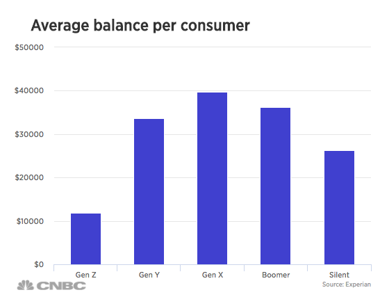 student loans balances by generation