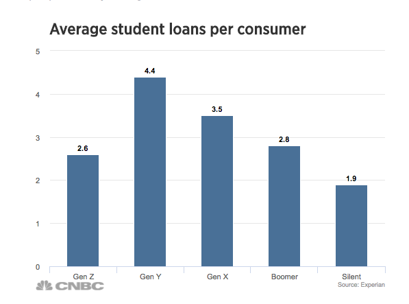 college loans by generation