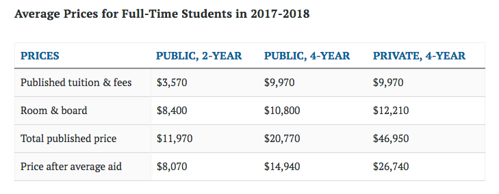 College Price chart 2017-18