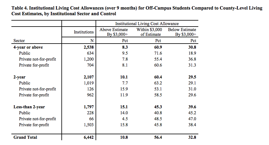 colleges underestimate cost of living chart